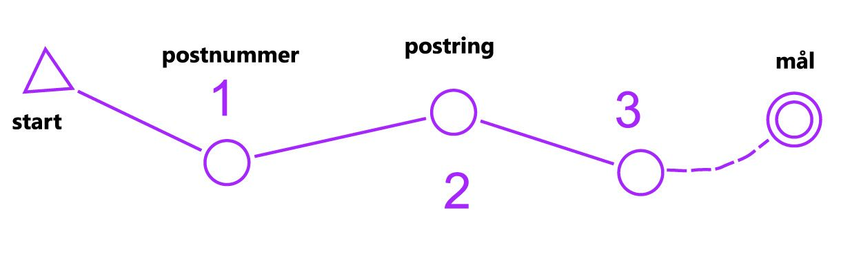 Bilde av starttrekant, postsirkel og mål dobbeltsirkel, navnet start, post, mål